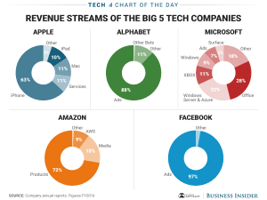 Revenue Big 5 IT companies